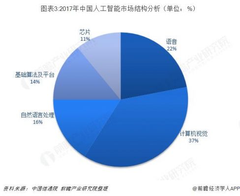 2017人工智能年（截止2017年底中国人工智能市场）