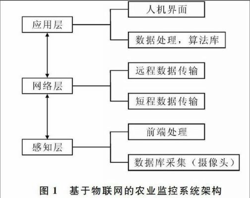 物联网技术方案设计(物联网工程方案设计基本流程)-图3 物联网技术方案设计(物联网工程方案设计基本流程)-图3