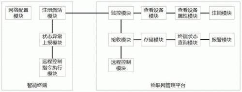 物联网终端地址信息(物联网终端的基本原理)-图2 物联网终端地址信息(物联网终端的基本原理)-图2