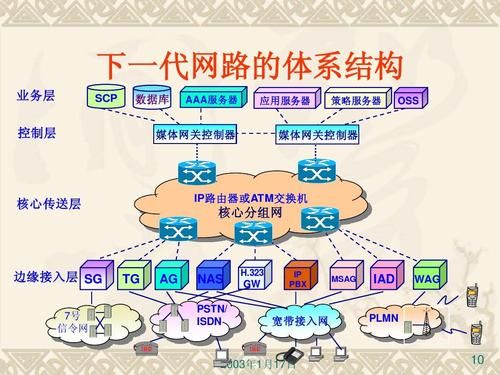 业务网通信(通信网络按业务类型分为)-图2 业务网通信(通信网络按业务类型分为)-图2