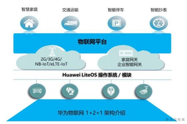 华为物联网开源（华为hilink物联网产品开发）
