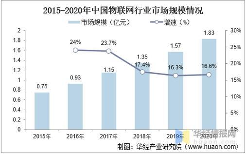 物联网市场发展（物联网的市场）