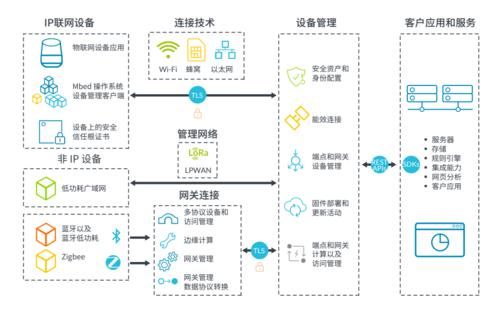 物联网开发管理（物联网开发的一般流程）
