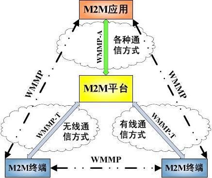 m2m通信协议（m2m通信特点）