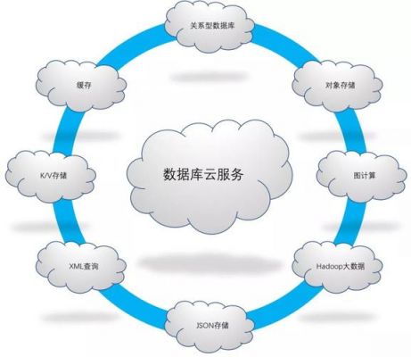 开发一个云端数据库（云开发的数据库）