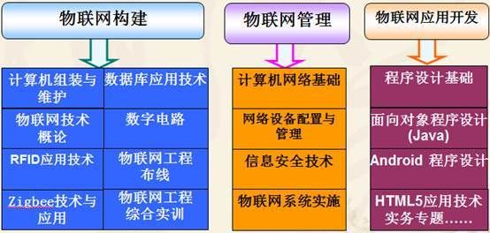 物联网应用学啥（物联网应用学啥专业）