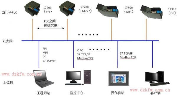 pc与plc以太网通信（plc怎么通过以太网远程通信）