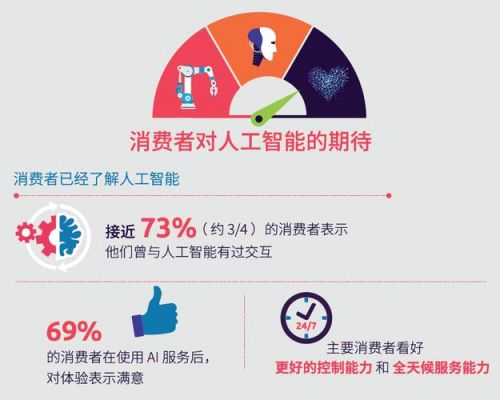 人工智能对消费者（人工智能对消费者的积极影响有）