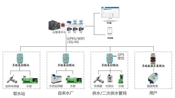 物联网智慧水务方案(物联网给水系统)-图3 物联网智慧水务方案(物联网给水系统)-图3