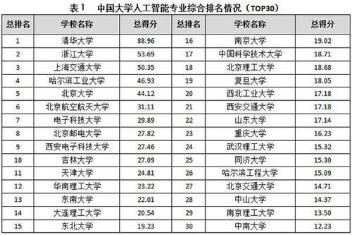 人工智能硕士排名（硕士研究生人工智能大学专业排名）