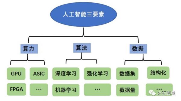 构成人工智能的要素（人工智能包含的四个要素）