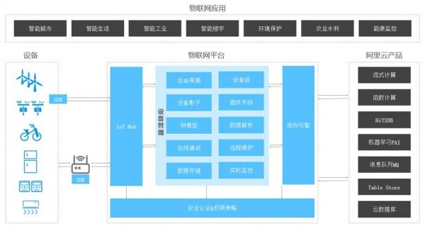 公众物联网（物联网共享平台）