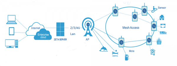 comcast物联网(zeta 物联网)-图1 comcast物联网(zeta 物联网)-图1