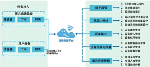 物联网设备云对接（物联网云平台是如何传递信息的?）