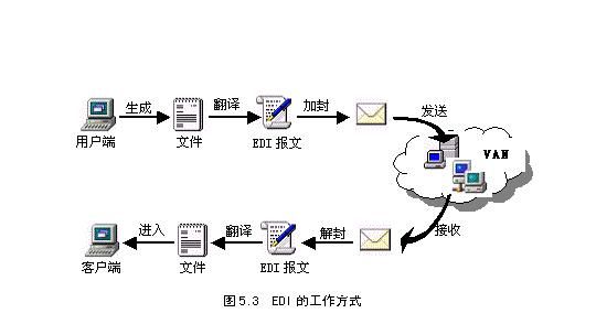 edi通信（edi通信模块的流程）