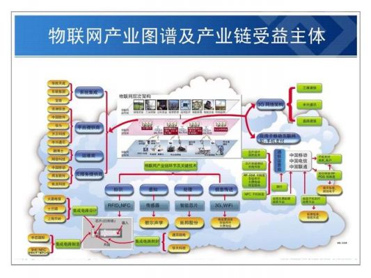 物联网产业生态图谱(物联网产业生态图谱分析)-图3 物联网产业生态图谱(物联网产业生态图谱分析)-图3