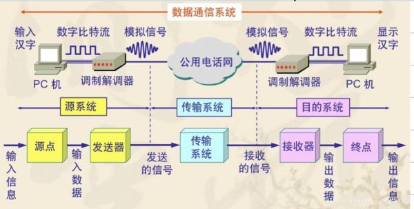 数据通信的组成(数据通信包含两方面内容)-图1 数据通信的组成(数据通信包含两方面内容)-图1