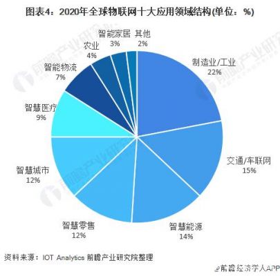 十大物联网应用领域(物联网应用的十大重点领域)-图2 十大物联网应用领域(物联网应用的十大重点领域)-图2