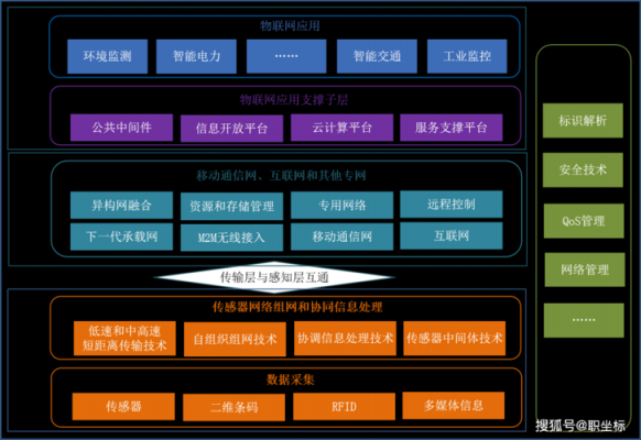 简述物联网网络架构(物联网网络架构组成部分)-图3 简述物联网网络架构(物联网网络架构组成部分)-图3