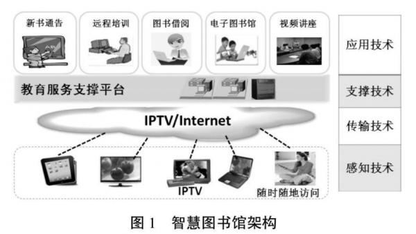 物联网图书(物联网图书馆环境监测系统)-图1 物联网图书(物联网图书馆环境监测系统)-图1