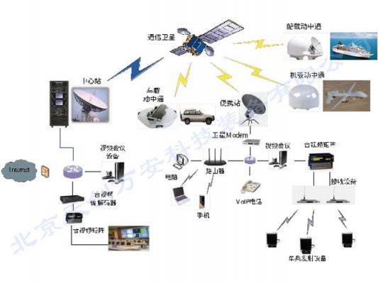 卫星通信上网（卫星通信接入网包括）