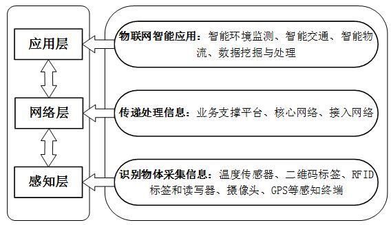 物联网的基本三层架构（物联网三个层次结构）