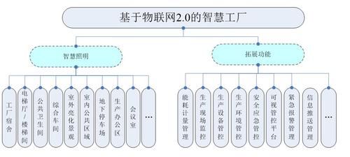 基于物联网的智慧工厂(基于物联网的智慧工厂设计方案)-图2 基于物联网的智慧工厂(基于物联网的智慧工厂设计方案)-图2