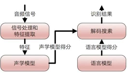 人工智能普通话识别(人工智能语音识别基础)-图3 人工智能普通话识别(人工智能语音识别基础)-图3