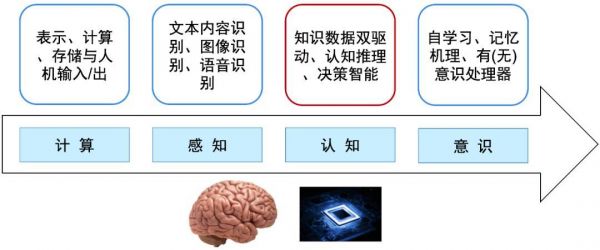 人工智能认知洞察力（人工智能的三个认知观与对应的研究方法）