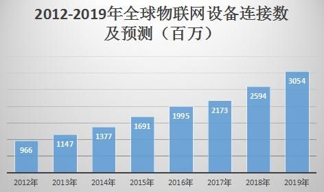 物联网模块连接数预测（物联网连接数是什么）