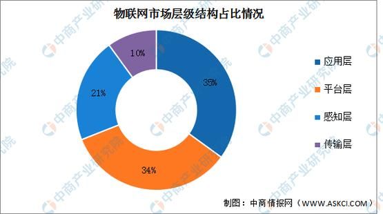 物联网应用行业的分析(物联网行业应用有哪些)-图2 物联网应用行业的分析(物联网行业应用有哪些)-图2