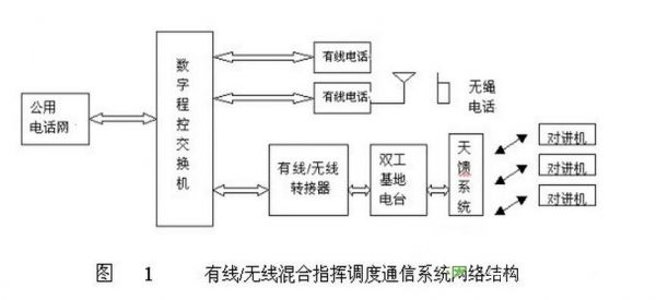 通信fer（通信分为无线通信和有线通信）