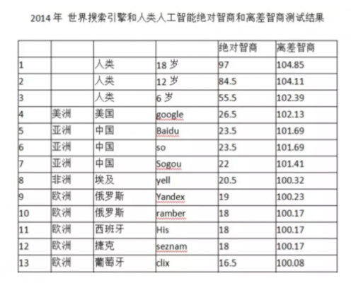 人工智能智商测评（人工智力测试准确吗）