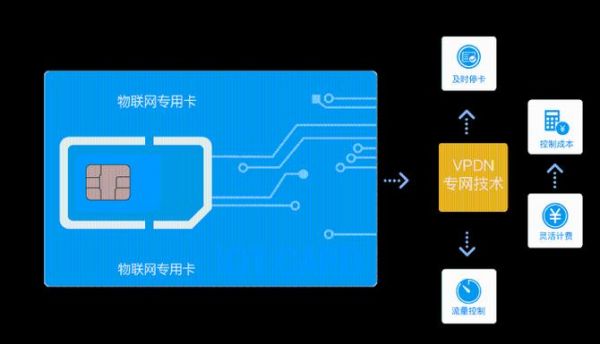 物联网卡支持3G吗（物联卡只能用3g网）
