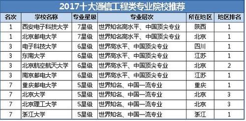 通信工程专业排名2017(通信工程专业排名全国排名)-图1 通信工程专业排名2017(通信工程专业排名全国排名)-图1