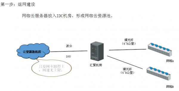 云端连接网吧服务器（网吧云服务器怎么实现的）
