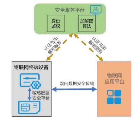 物联网密钥管理分析(物联网密钥管理流程有哪些步骤)-图3 物联网密钥管理分析(物联网密钥管理流程有哪些步骤)-图3