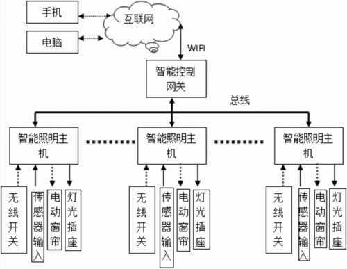 物联网照明系统方案（基于物联网的智能照明系统设计）