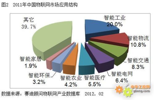 中国物联网崛起（中国物联网产业已初步形成）