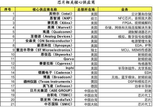 通信芯片供应商(通信芯片供应商有哪些)-图3 通信芯片供应商(通信芯片供应商有哪些)-图3