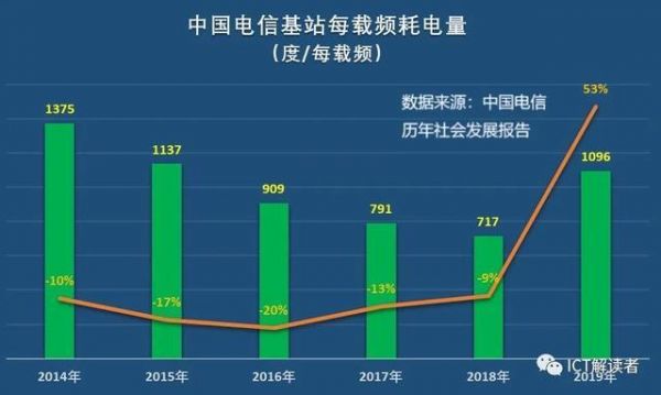 通信电量（通讯基站耗电量）