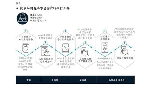 人工智能对银行业冲击(人工智能对银行业的影响主要在哪些领域呢?)-图2 人工智能对银行业冲击(人工智能对银行业的影响主要在哪些领域呢?)-图2