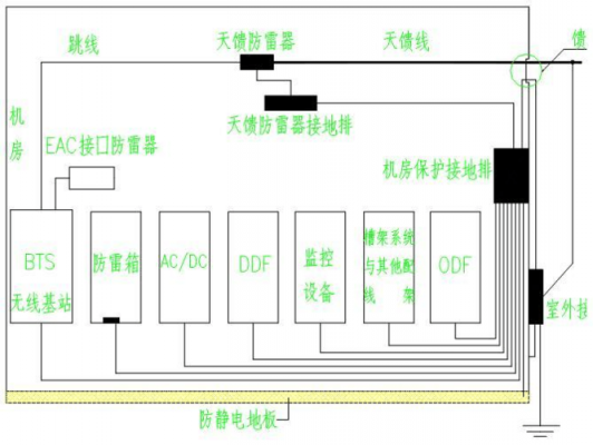 通信电源防雷（通信电源防雷与接地）