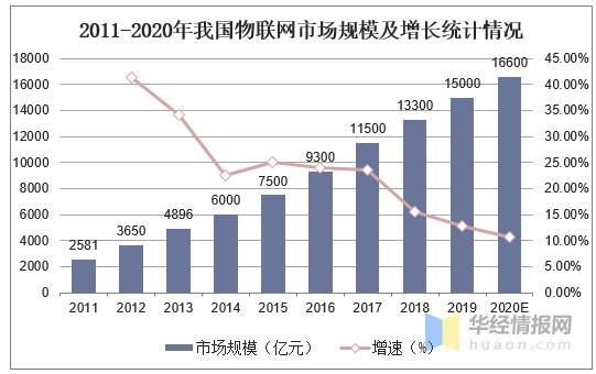2018年物联网公司市值(2020年物联网规模)-图2 2018年物联网公司市值(2020年物联网规模)-图2