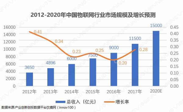2018年物联网公司市值（2020年物联网规模）
