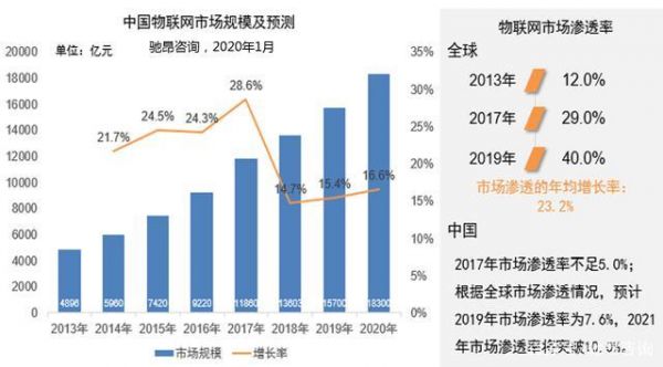 物联网万亿空间(物联网市场占有率)-图1 物联网万亿空间(物联网市场占有率)-图1