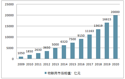 物联网万亿空间(物联网市场占有率)-图3 物联网万亿空间(物联网市场占有率)-图3