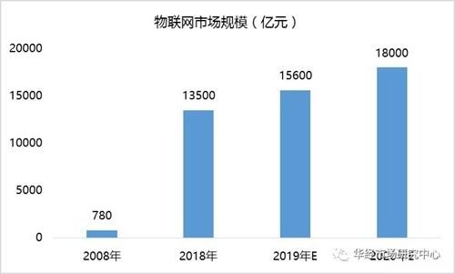 为什么中国搞物联网(为什么中国搞物联网这么快)-图3 为什么中国搞物联网(为什么中国搞物联网这么快)-图3