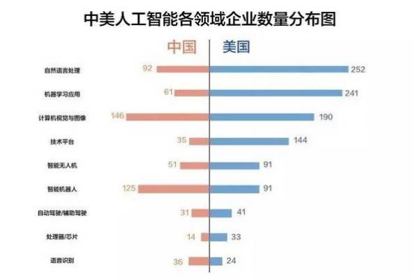 美国华人人工智能（美国人工智能和中国人工智能）