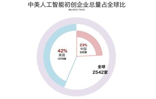 美国华人人工智能(美国人工智能和中国人工智能)-图3 美国华人人工智能(美国人工智能和中国人工智能)-图3